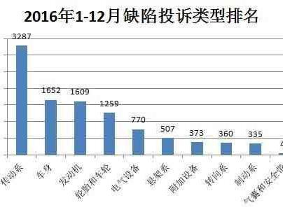 都说合资车好 可投诉榜前几尽是合资的！？