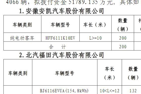 2017北京新能源汽车财政补贴明细公示