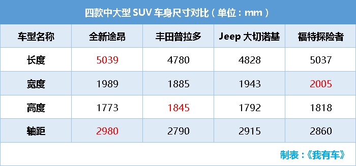 7座SUV，对手大切价格却打5折，大众途昂30.89万起