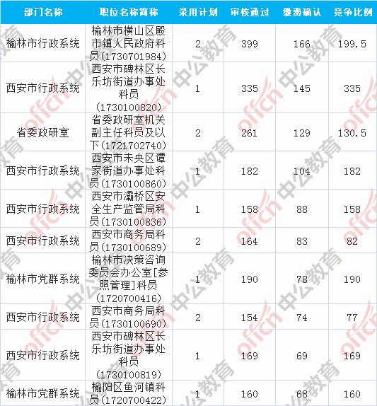 2017陕西公务员报名第3天,还有291个岗位无人