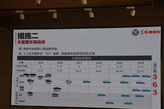 平台化/模块化 东风乘用车未来产品计划