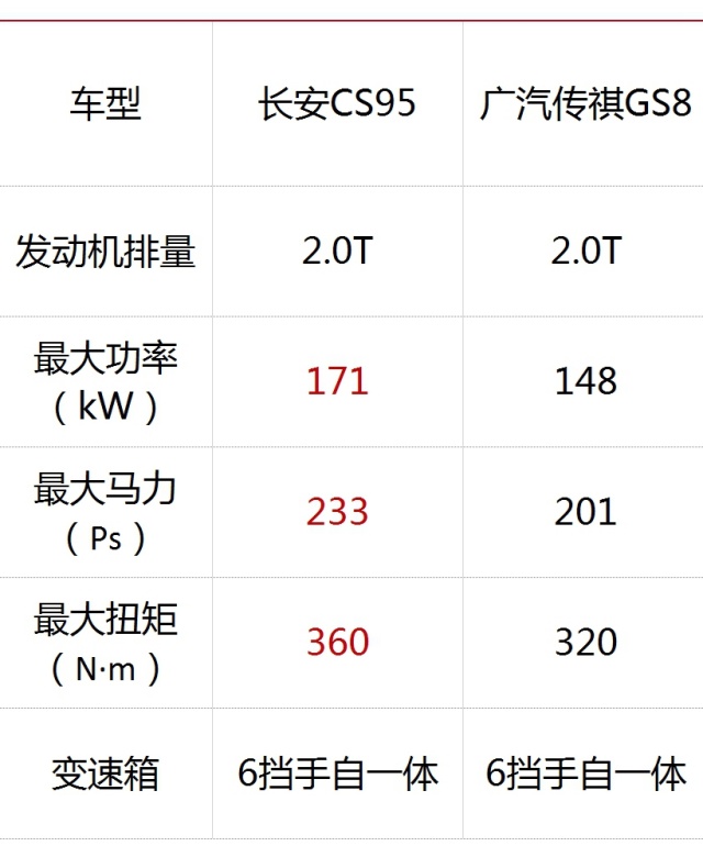 长安cs95的内饰就如同它的外观风格一样,更偏沉稳,对称的中控台设计中