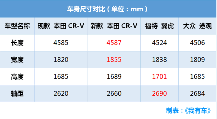日系SUV加价神车，比途观大一圈，1.5T不到18万起
