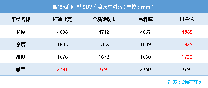 比昂科威大，奥迪同款设计师，不到20万比途观L便宜