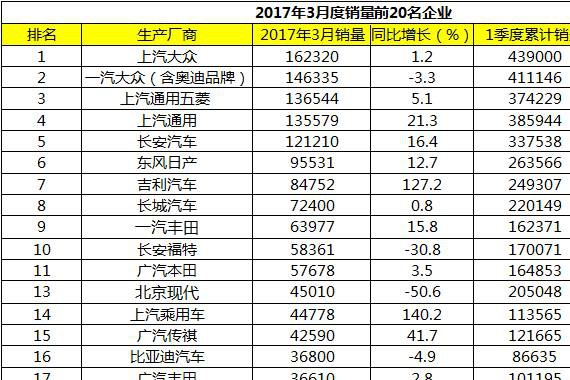 3月车企销量排名：法系韩系走低 自主品牌两极分化