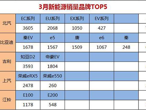 3月新能源销量发布，销售前五的品牌都有谁？