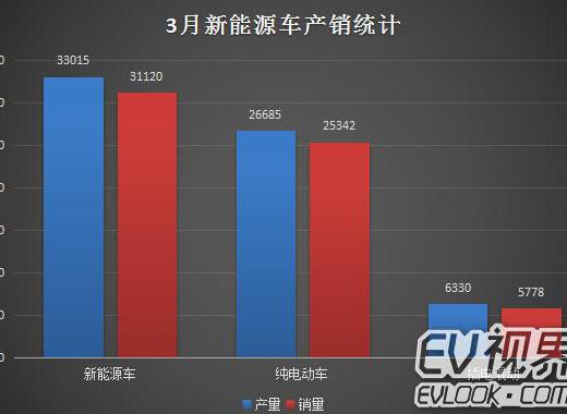 中汽协：3月新能源汽车产销同比增长均超30%