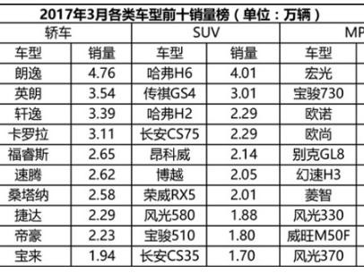 3月热销SUV轿车MPV排行榜 你上榜了吗