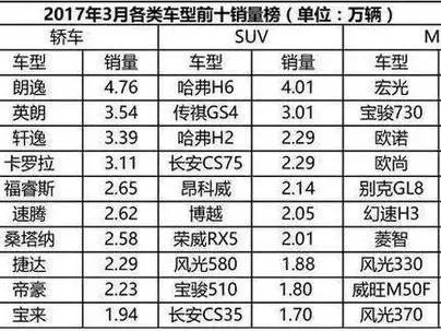 3月汽车销量榜出炉！SUV开始卖不动了？