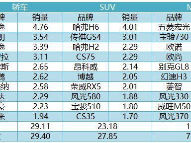 3月销量:SUV领衔增长 韩系“跌无止境”