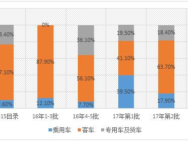 补贴清算，客车3万公里考核是不是太过于残酷？