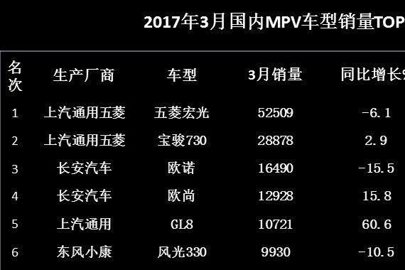 3月MPV销量出炉：五菱宏光宝骏730大卖，GL8卖万辆