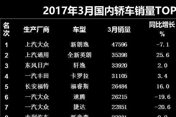 3月轿车销量韩系车溃败 大众和日系卖疯了