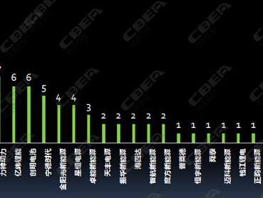 从295批公示目录看新能源专用车电池应用趋势
