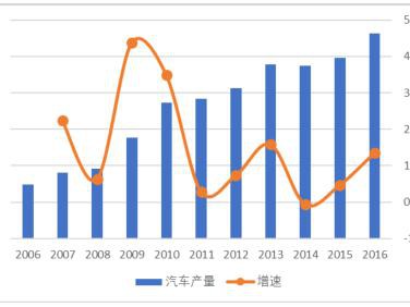 大数据：2017年新能源汽车市场大战略分析