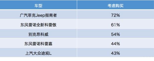 超过翼虎后,Jeep指南者上海车展PK新CR-V