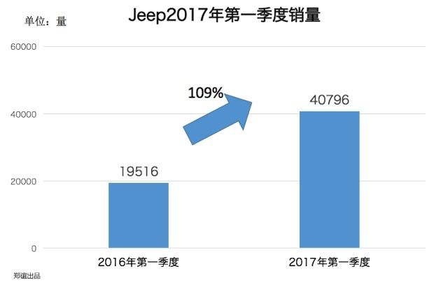 超过翼虎后,Jeep指南者上海车展PK新CR-V