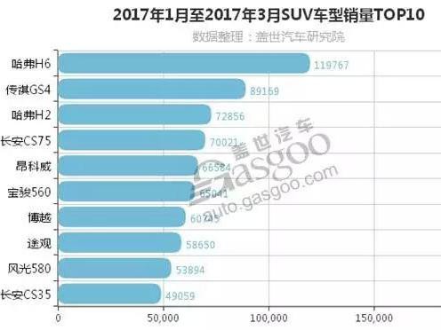 一季度“成绩单”哈弗H6摘冠SUV 朗逸独占轿车鳌头
