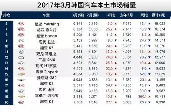 内忧外患的韩系现代汽车频发断崖式销量下跌