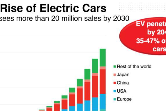 电动汽车走势：2030年销售量超过2000万