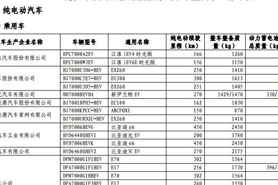 第十批新能源免税目录，共776款车型