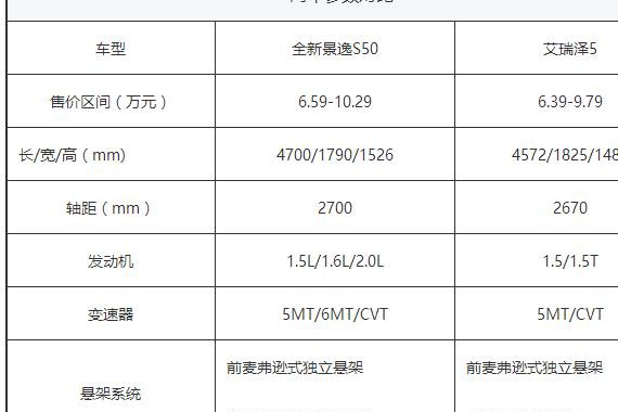 7-10万自主紧凑轿级车该如何选？