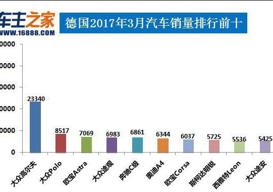 七大汽车国2017年3月汽车销量前十对比