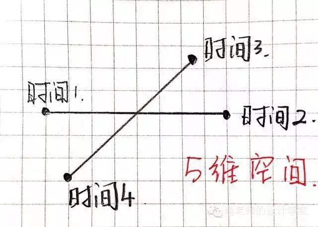 一张图弄明白:从零维到十维空间