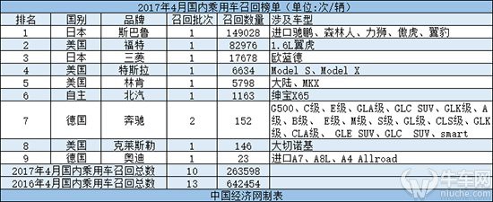 4月召回同比降九成 超14万辆祸起高田