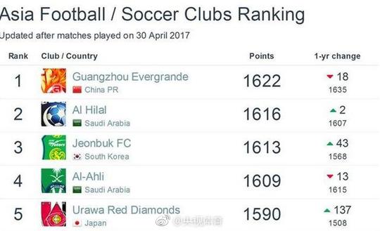 FIFA俱乐部排行榜:皇马世界第一,广州恒大亚洲