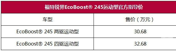 30.68万起 福特锐界EcoBoost？ 245运动型上市