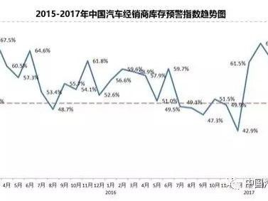 4月中国汽车经销商库存预警指数为59.2%