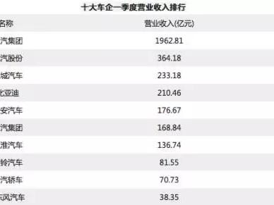 躺着也在赚钱，这家车企一季度已经营收接近2000亿元