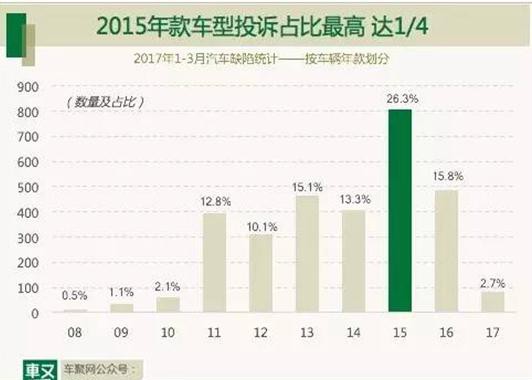VCR汽车投诉排行榜：一季度长安哈弗最佳 smart最差