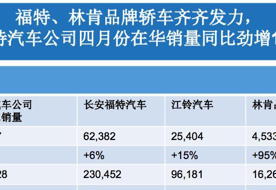 你可能也没有想到，林肯居然卖得还挺好