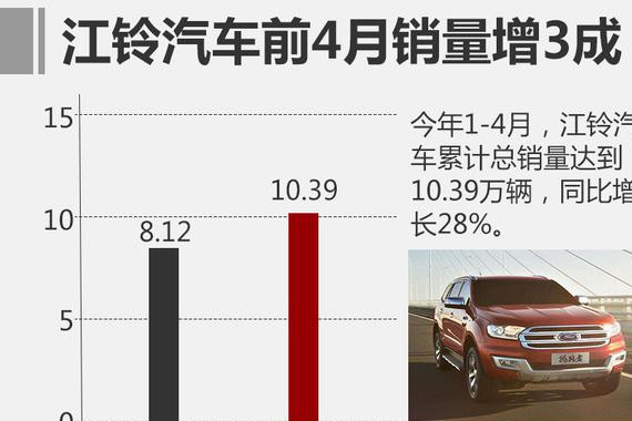 江铃汽车前4月销量涨3成 驭胜SUV增4倍