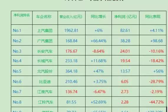 十大车企一季度盈利汇总，六家净利润同比下滑