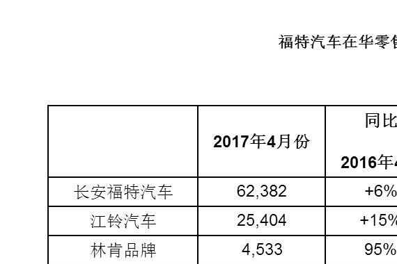 为掩销量下滑，福特首次公开林肯单月销量