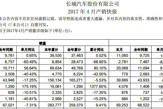 哈弗H6同比下滑17%暂居榜首连续四个月销量不敌吉利