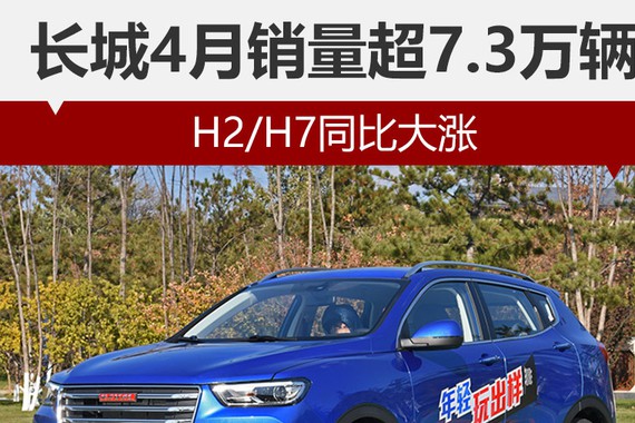 长城4月销量超7.3万辆 H2/H7同比大涨