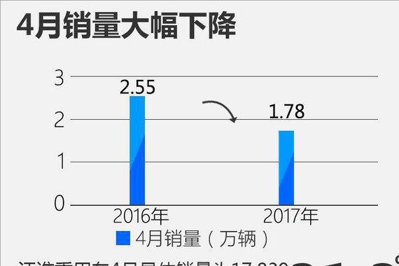 1-4月销量暴跌41% 瑞风S7能否力挽狂澜？