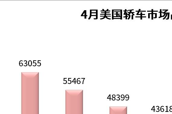 4月美国轿车销量详情汇总 全面下挫家家愁