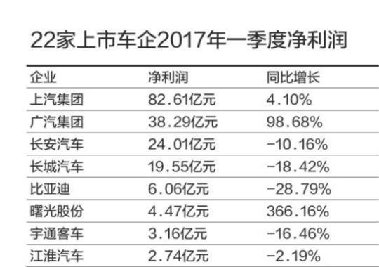 14家车企净利下滑：金杯跌幅最狠 一汽夏利亏损最大