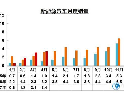 4月新能源汽车销34361辆 商用车销量同比降64%