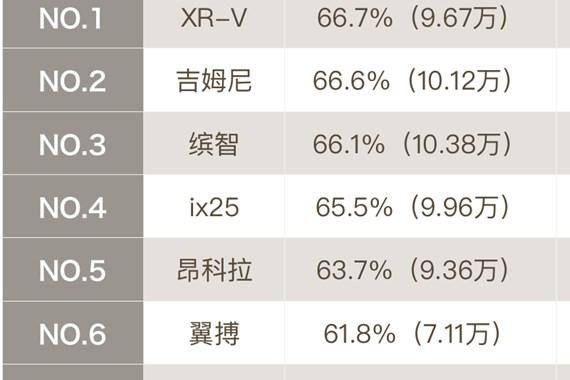 小型SUV4月保值率解析--自主品牌首次上榜！