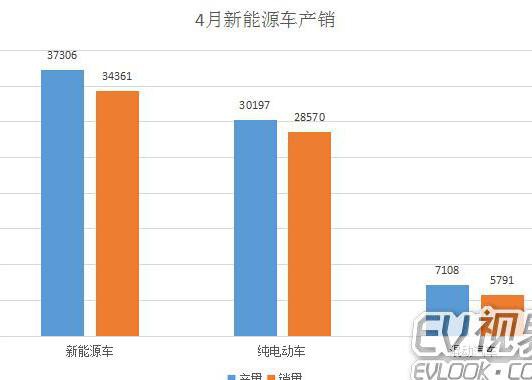 再创新高 四月新能源汽车产37306量 销34361量