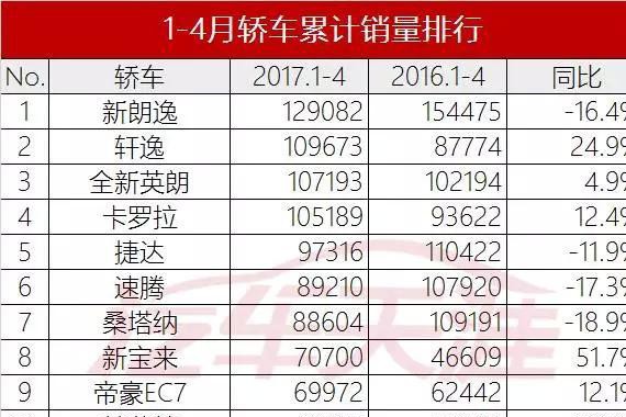 1-4月这些新车卖的最好 韩系全面溃败？
