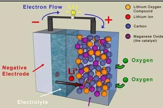 特斯拉关于锂空气电池技术的新专利