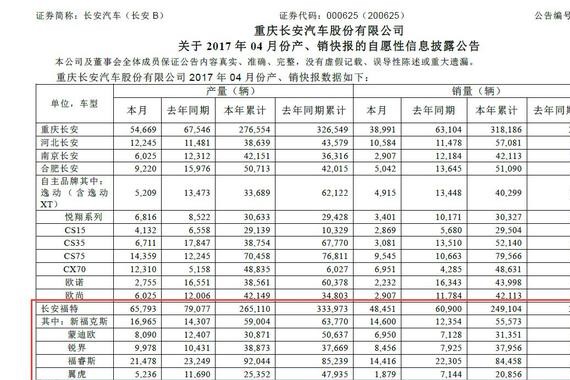 4月长安福特销量出炉，翼虎、福睿斯同比大幅下滑
