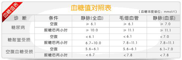血糖值对照表每人都应该留存一份